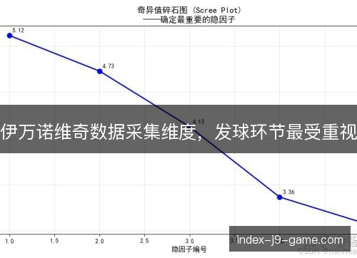 伊万诺维奇数据采集维度，发球环节最受重视